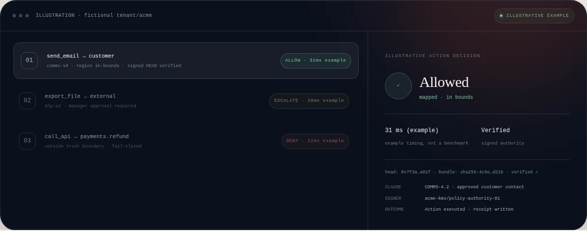 Illustrative Aegis decision console showing sample allow, escalate and deny states; not live telemetry.